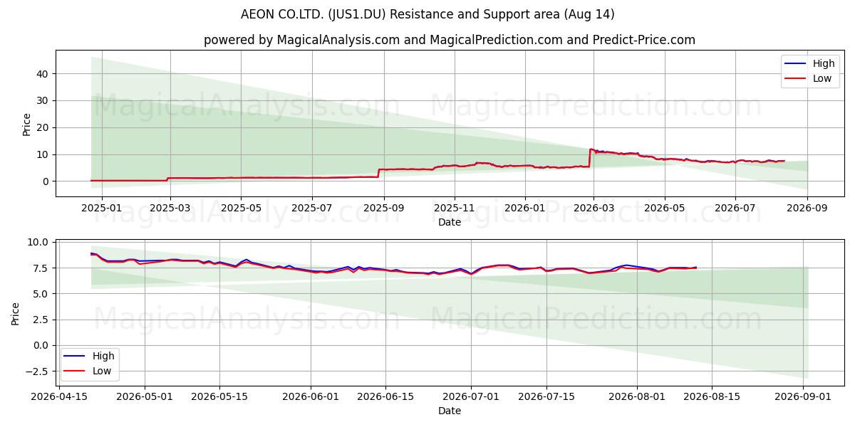  AEON CO.LTD. (JUS1.DU) Support and Resistance area (13 Aug) 