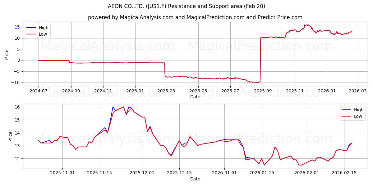 AEON CO.LTD. (JUS1.F) Support and Resistance area (19 Feb) 