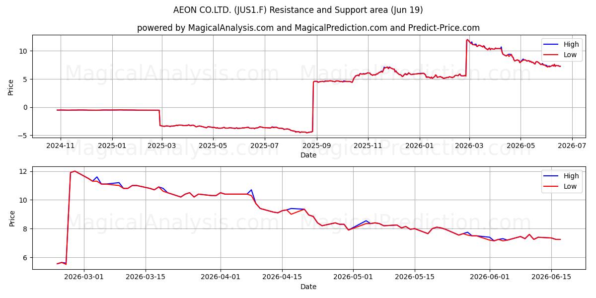  AEON CO.LTD. (JUS1.F) Support and Resistance area (18 Jun) 