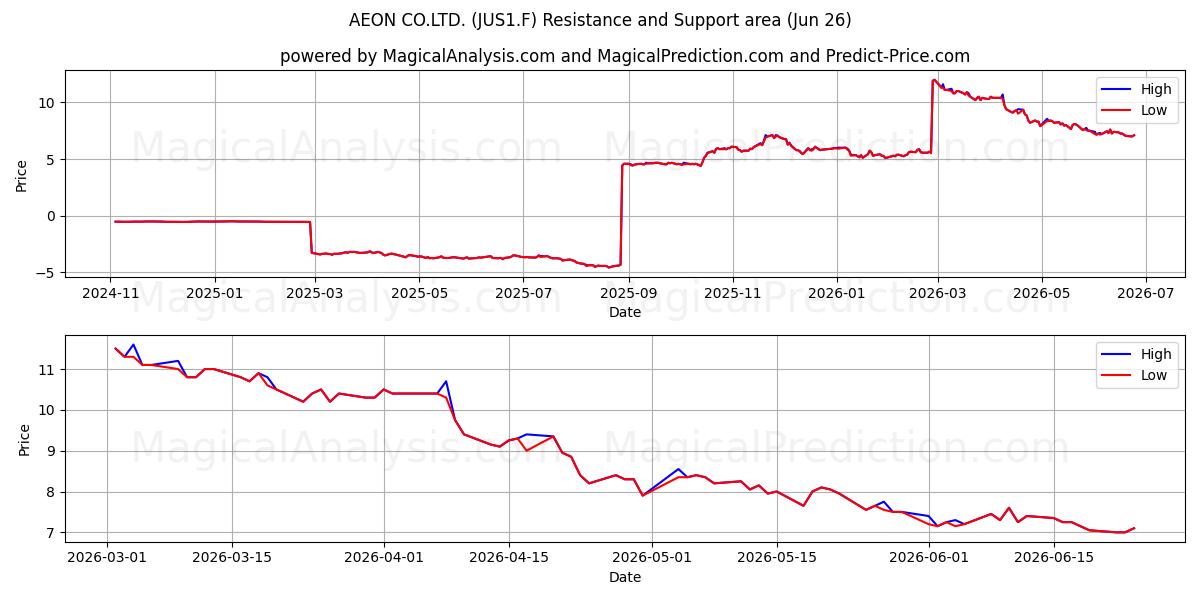  AEON CO.LTD. (JUS1.F) Support and Resistance area (25 Jun) 