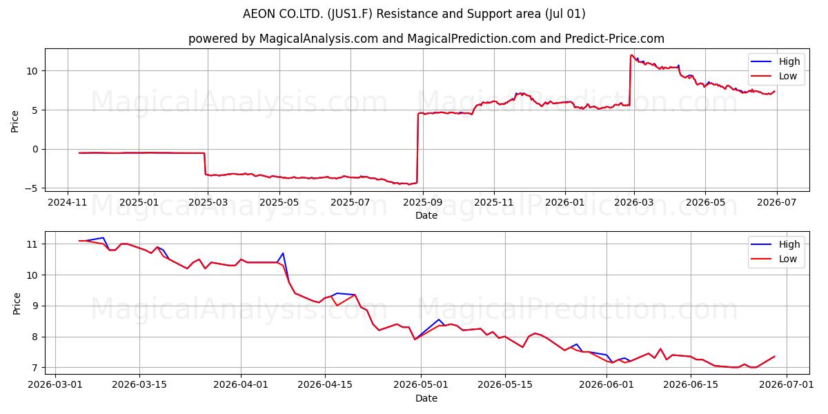  AEON CO.LTD. (JUS1.F) Support and Resistance area (30 Jun) 