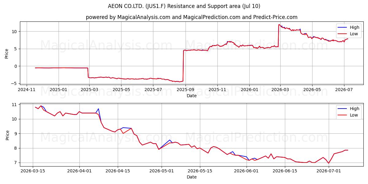  AEON CO.LTD. (JUS1.F) Support and Resistance area (09 Jul) 
