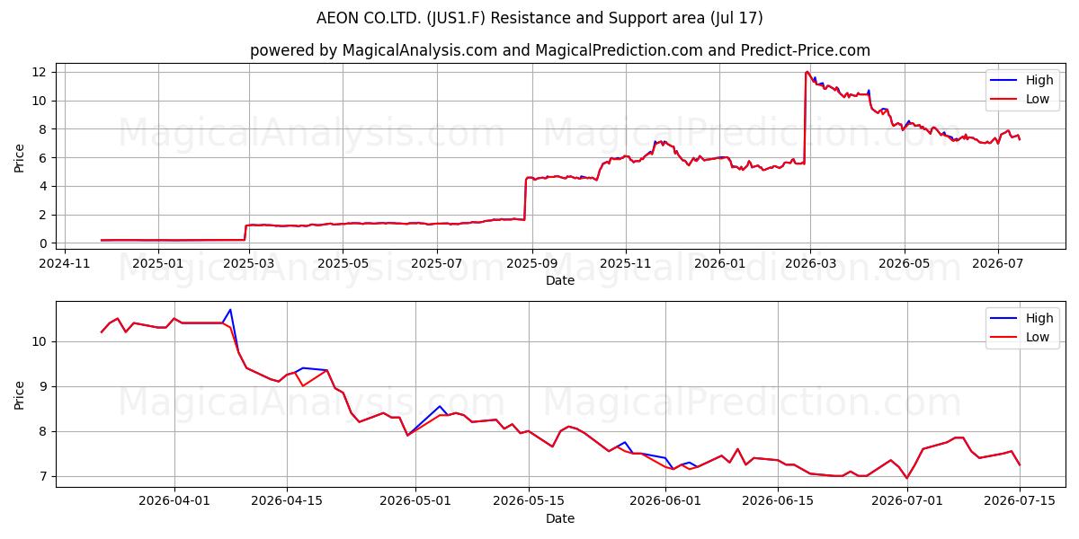  AEON CO.LTD. (JUS1.F) Support and Resistance area (16 Jul) 