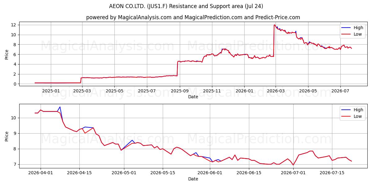  AEON CO.LTD. (JUS1.F) Support and Resistance area (23 Jul) 