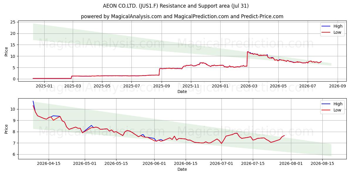  AEON CO.LTD. (JUS1.F) Support and Resistance area (30 Jul) 