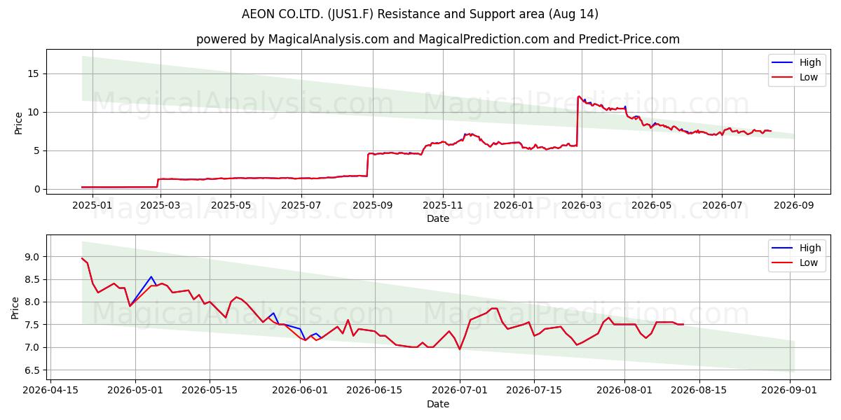  AEON CO.LTD. (JUS1.F) Support and Resistance area (13 Aug) 