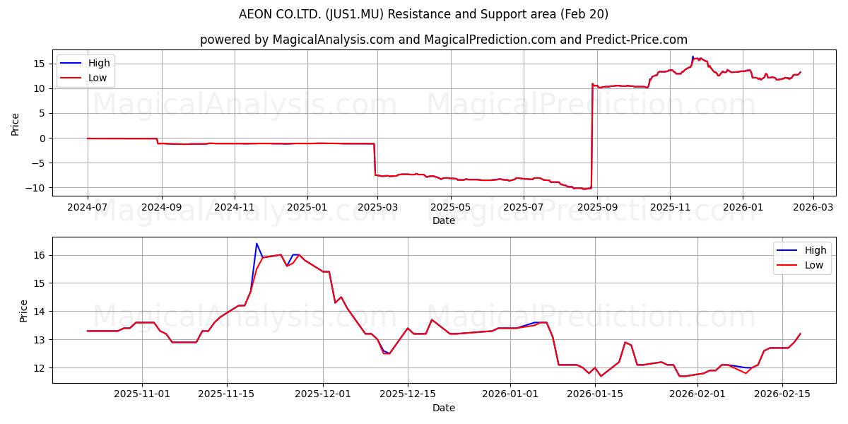  AEON CO.LTD. (JUS1.MU) Support and Resistance area (19 Feb) 