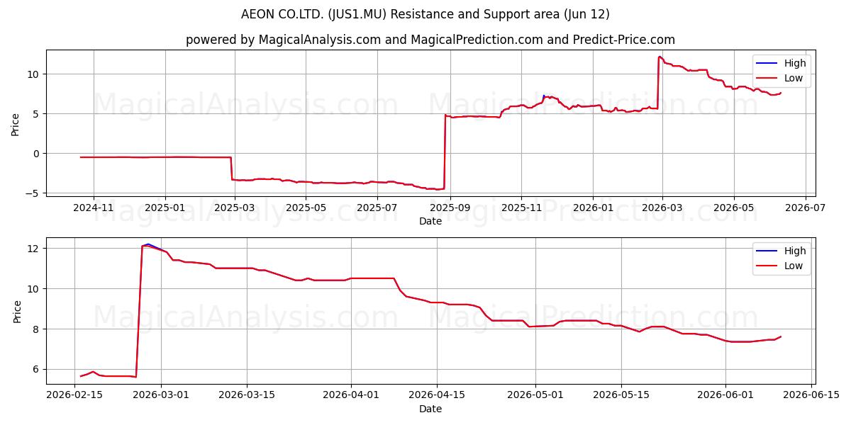  AEON CO.LTD. (JUS1.MU) Support and Resistance area (11 Jun) 