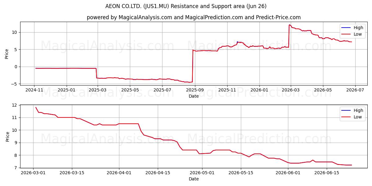  AEON CO.LTD. (JUS1.MU) Support and Resistance area (18 Jun) 