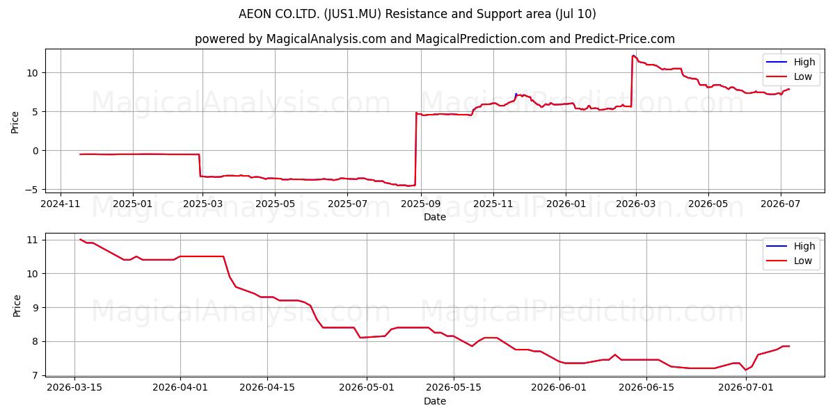  AEON CO.LTD. (JUS1.MU) Support and Resistance area (09 Jul) 