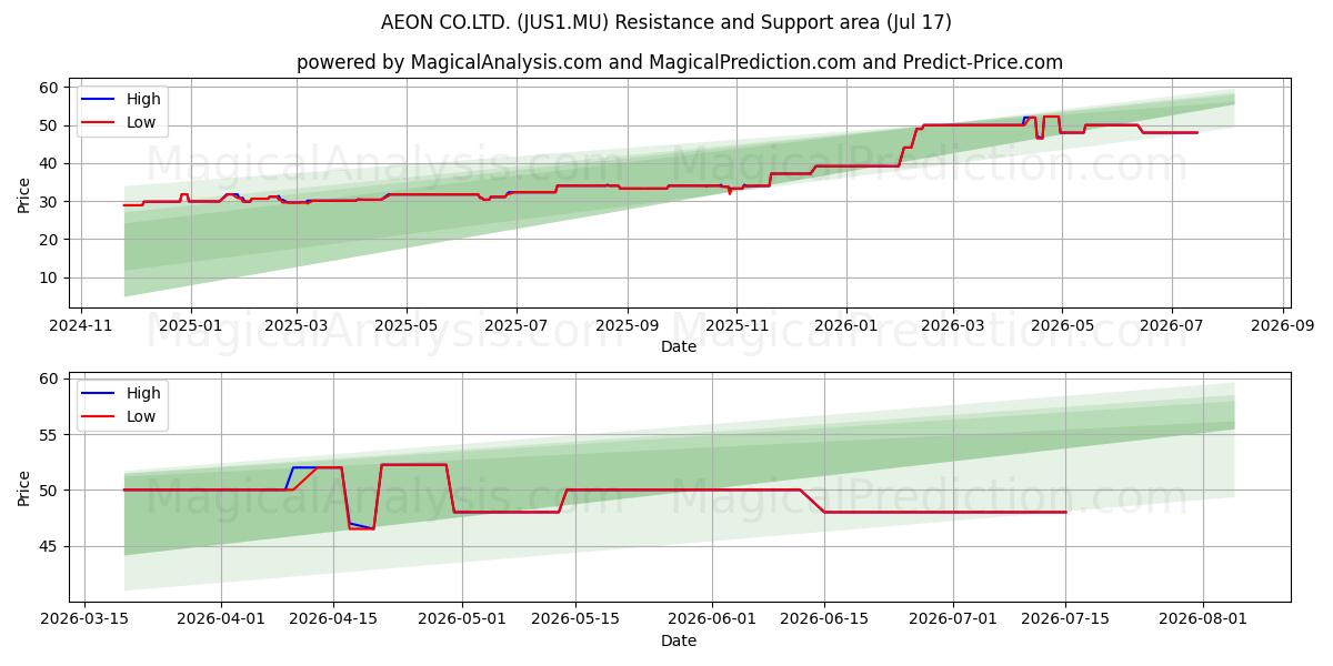  AEON CO.LTD. (JUS1.MU) Support and Resistance area (16 Jul) 