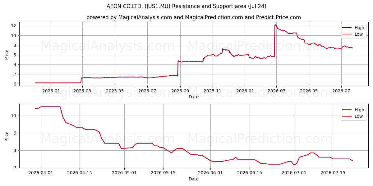  AEON CO.LTD. (JUS1.MU) Support and Resistance area (23 Jul) 