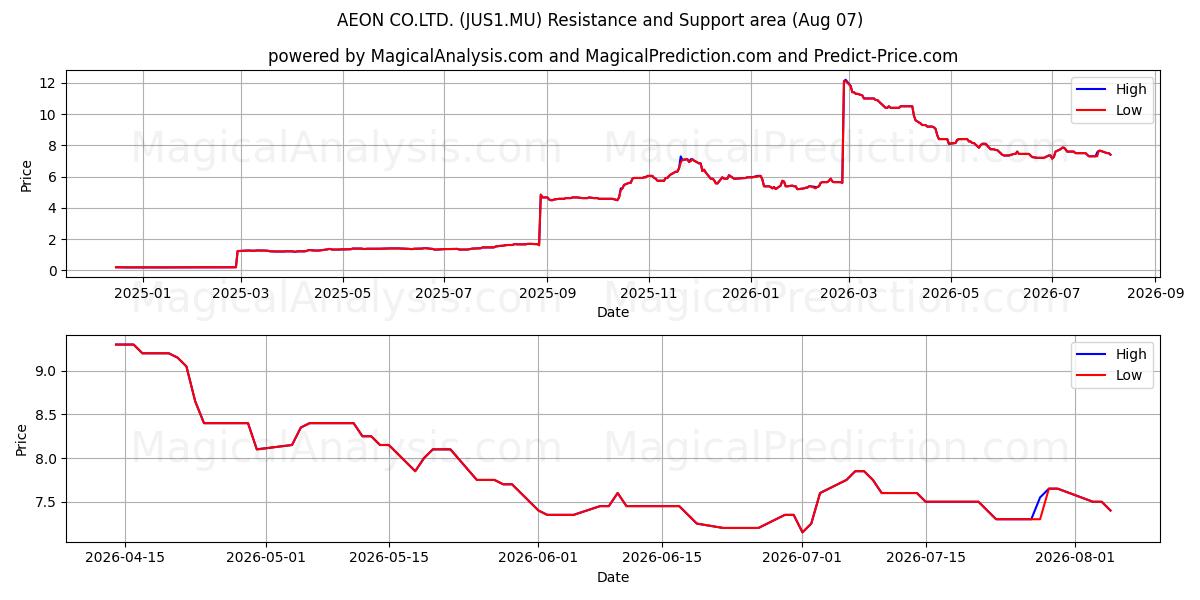  AEON CO.LTD. (JUS1.MU) Support and Resistance area (06 Aug) 