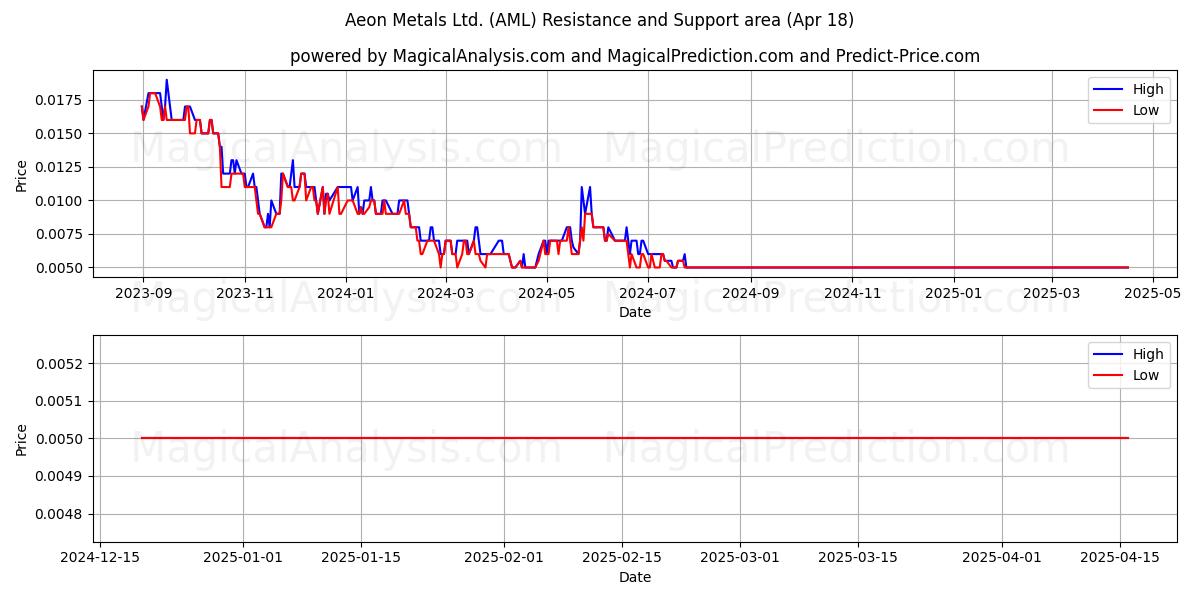  Aeon Metals Ltd. (AML) Support and Resistance area (18 Apr) 