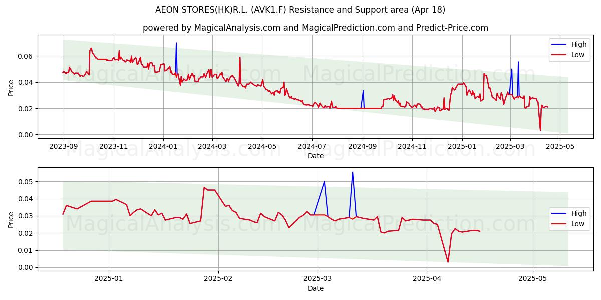  AEON STORES(HK)R.L. (AVK1.F) Support and Resistance area (18 Apr) 