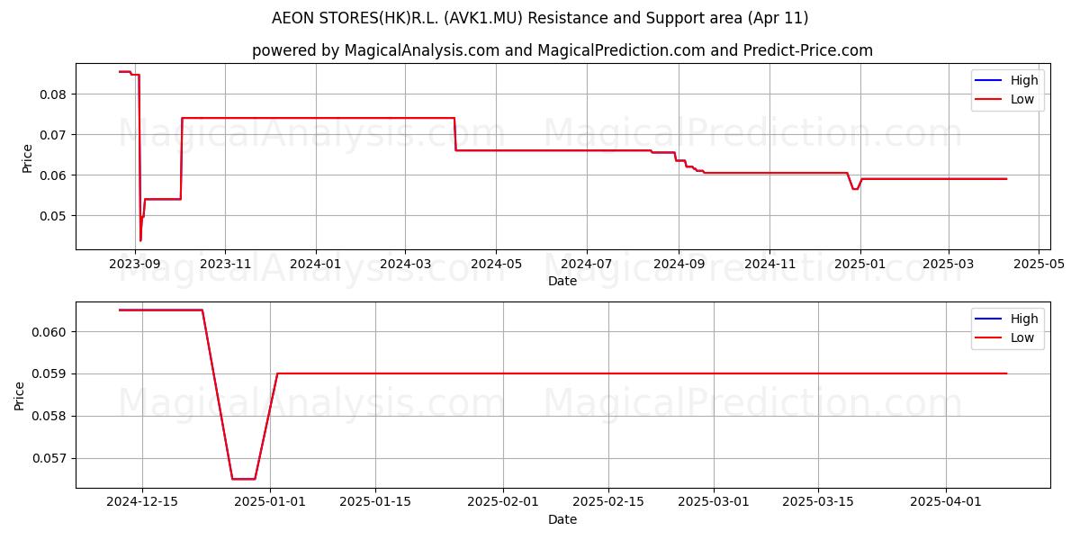  AEON STORES(HK)R.L. (AVK1.MU) Support and Resistance area (11 Apr) 
