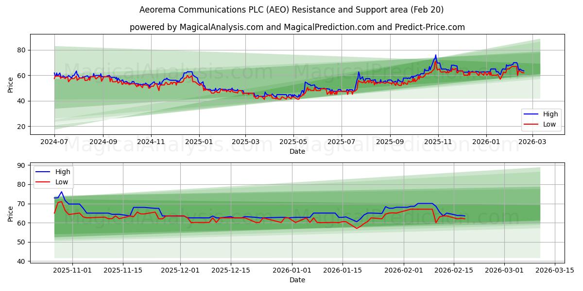  Aeorema Communications PLC (AEO) Support and Resistance area (19 Feb) 