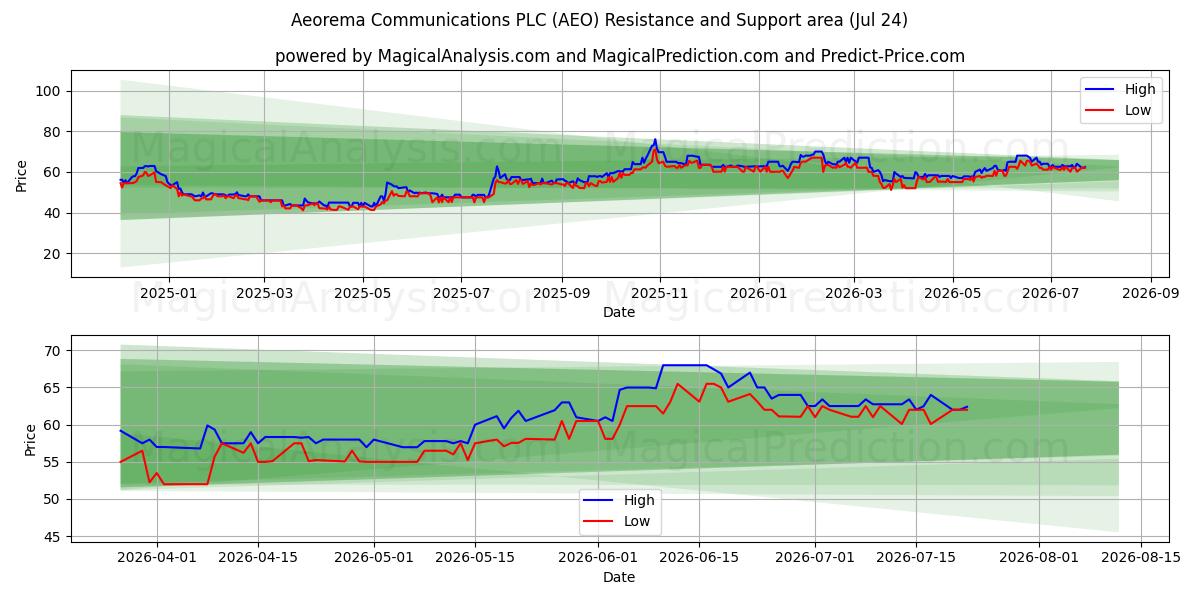 Aeorema Communications PLC (AEO) Support and Resistance area (23 Jul) 