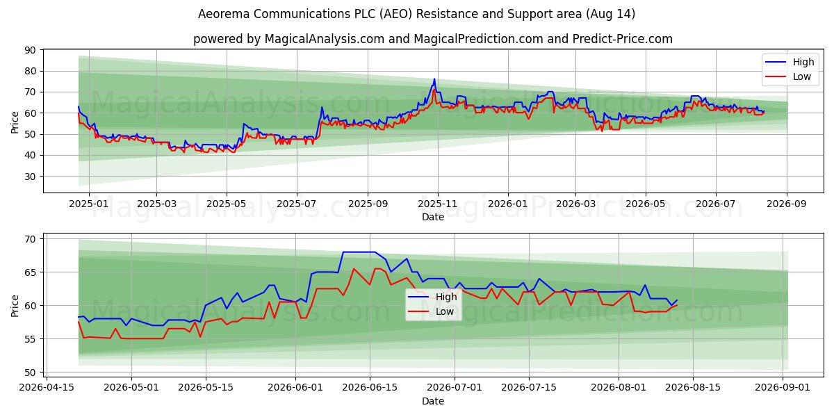  Aeorema Communications PLC (AEO) Support and Resistance area (13 Aug) 