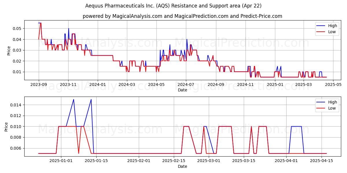  Aequus Pharmaceuticals Inc. (AQS) Support and Resistance area (22 Apr) 