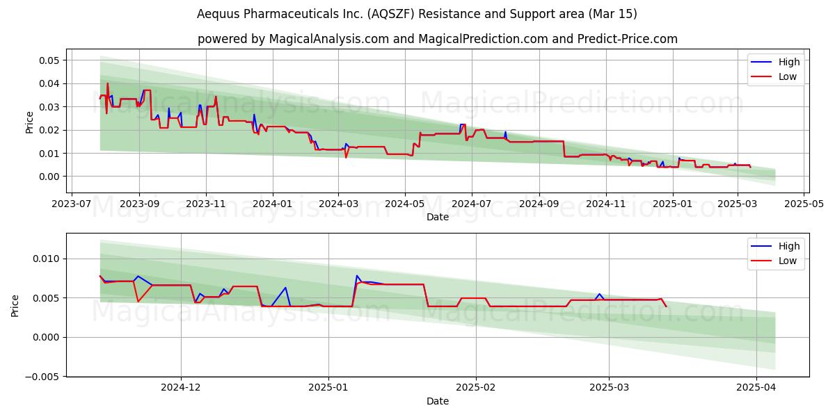 Aequus Pharmaceuticals Inc. (AQSZF) Support and Resistance area (15 Mar) 