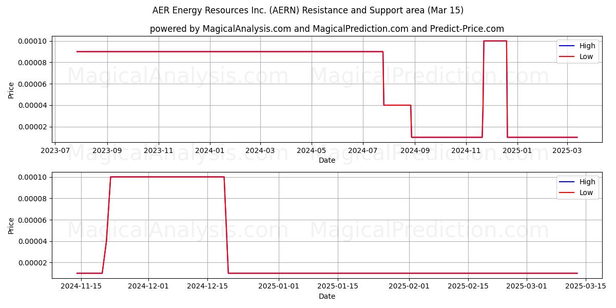  AER Energy Resources Inc. (AERN) Support and Resistance area (15 Mar) 