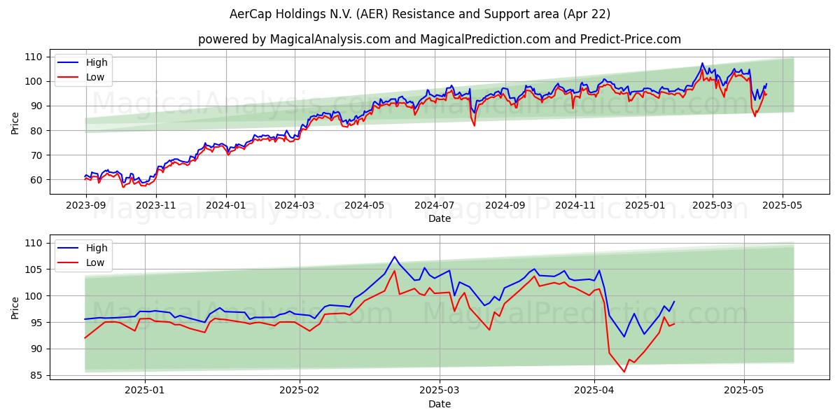  AerCap Holdings N.V. (AER) Support and Resistance area (22 Apr) 