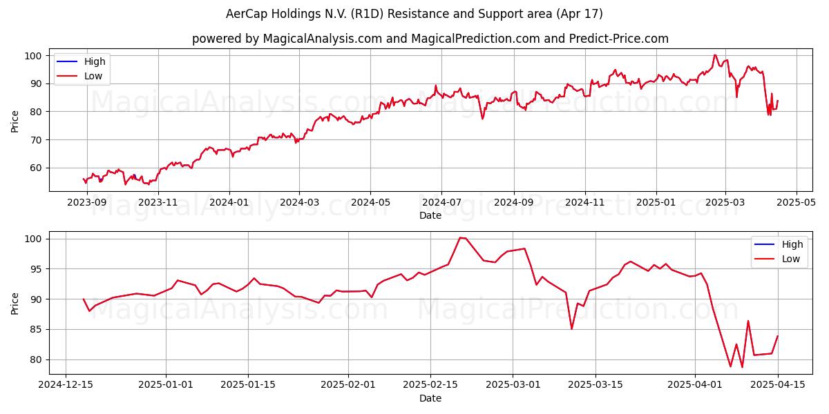  AerCap Holdings N.V. (R1D) Support and Resistance area (17 Apr) 