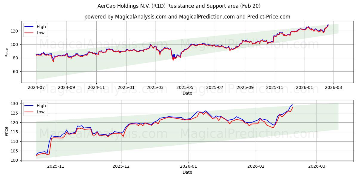  AerCap Holdings N.V. (R1D) Support and Resistance area (19 Feb) 