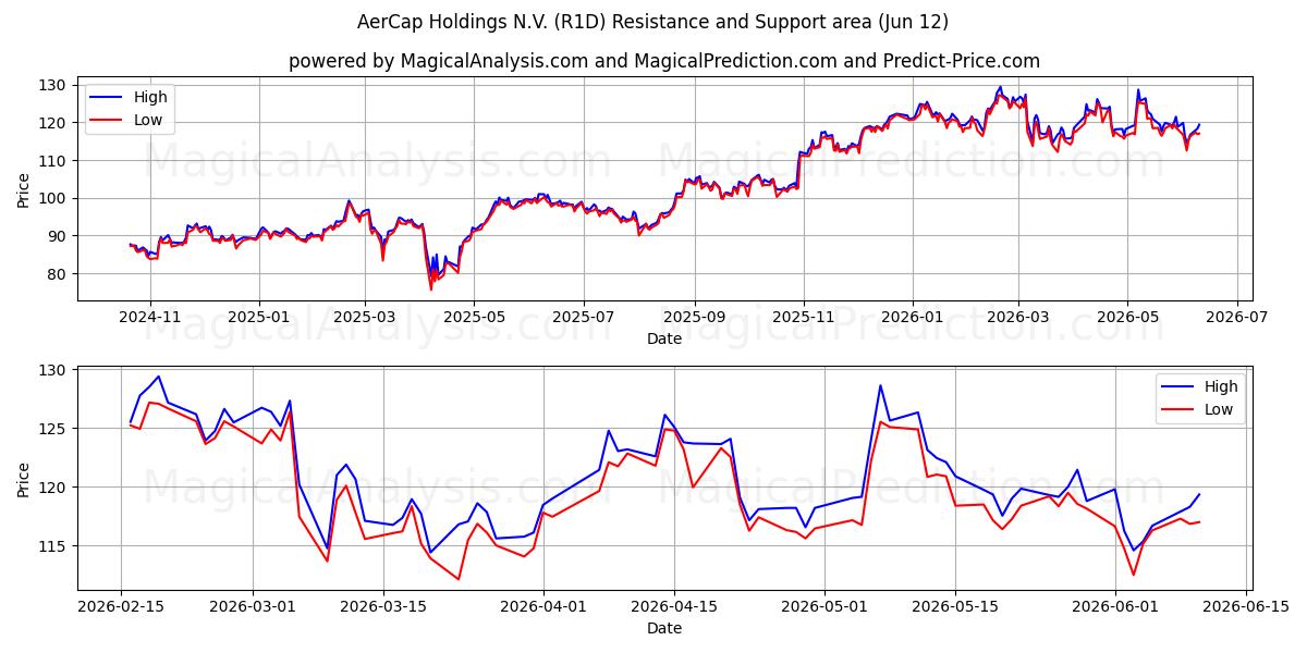 AerCap Holdings N.V. (R1D) Support and Resistance area (11 Jun) 