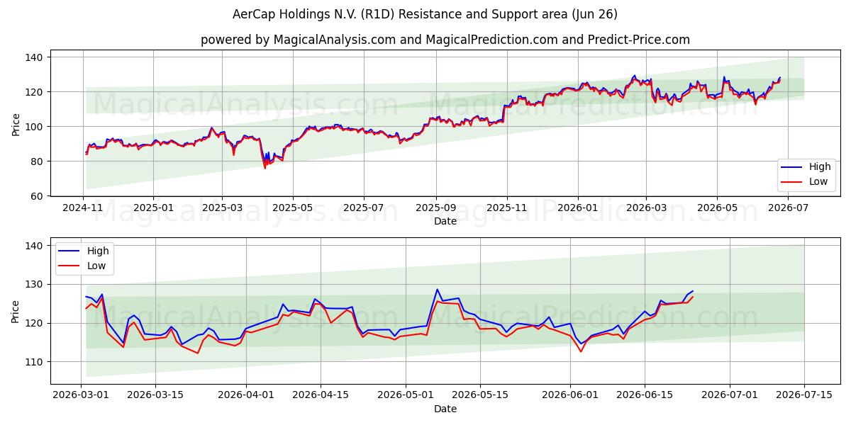  AerCap Holdings N.V. (R1D) Support and Resistance area (25 Jun) 