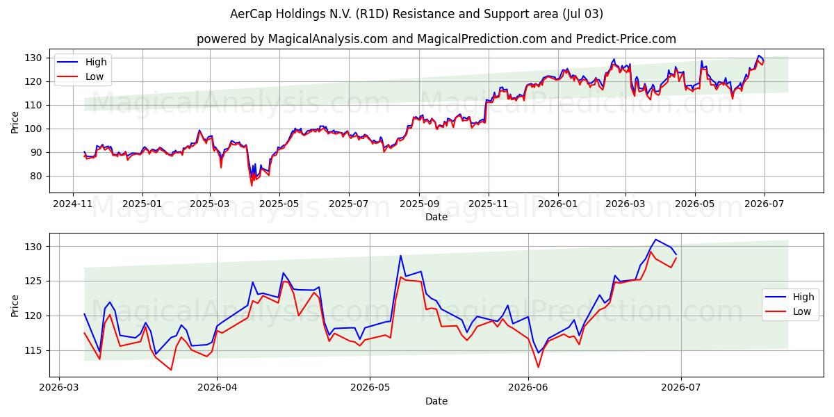  AerCap Holdings N.V. (R1D) Support and Resistance area (02 Jul) 