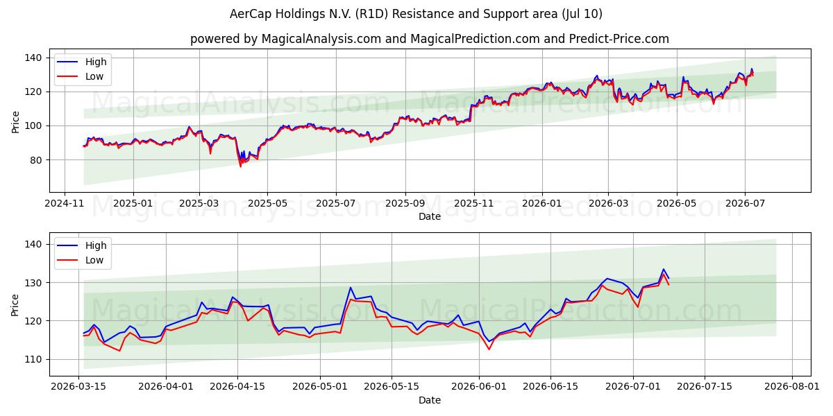  AerCap Holdings N.V. (R1D) Support and Resistance area (09 Jul) 