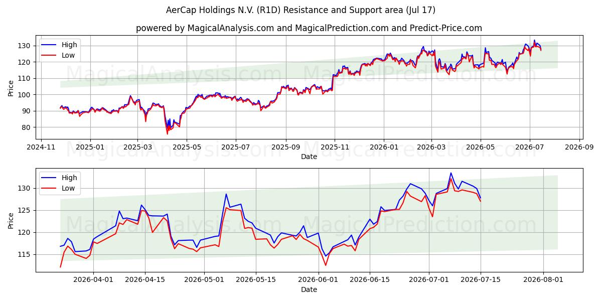  AerCap Holdings N.V. (R1D) Support and Resistance area (16 Jul) 