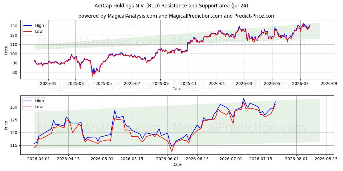  AerCap Holdings N.V. (R1D) Support and Resistance area (23 Jul) 