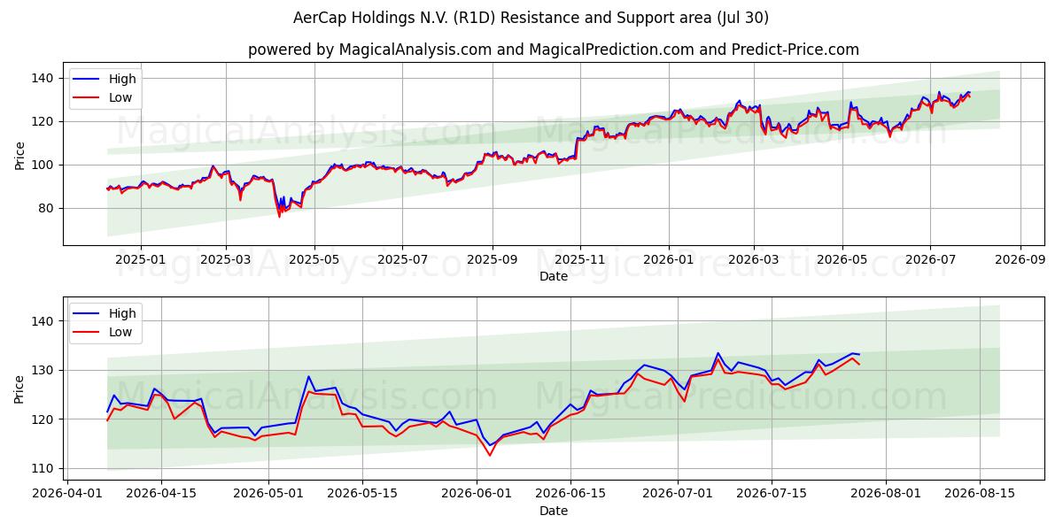  AerCap Holdings N.V. (R1D) Support and Resistance area (29 Jul) 