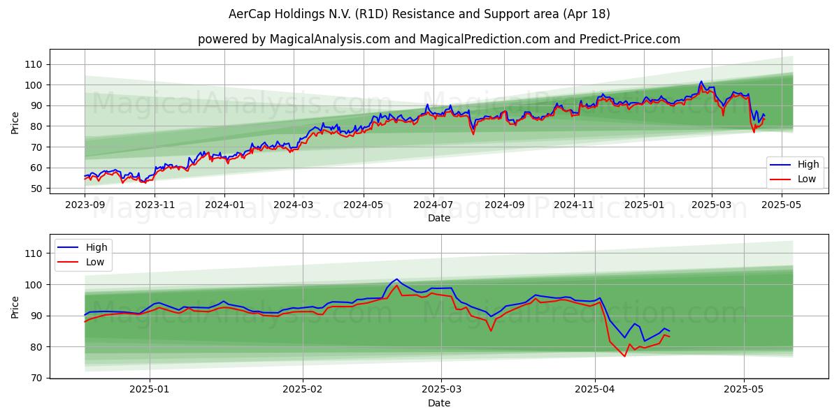  AerCap Holdings N.V. (R1D) Support and Resistance area (18 Apr) 