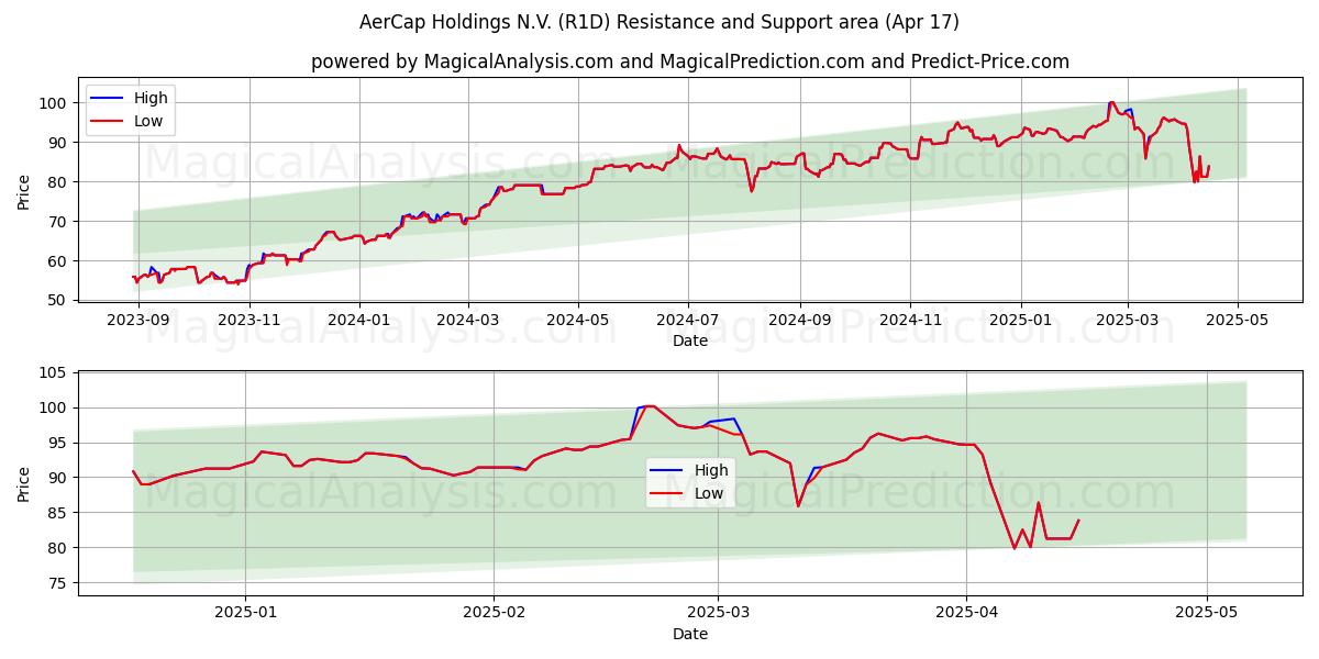  AerCap Holdings N.V. (R1D) Support and Resistance area (17 Apr) 