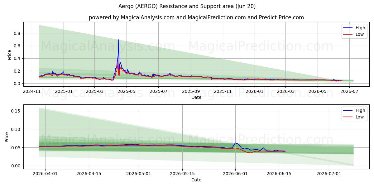  Aergo (AERGO) Support and Resistance area (19 Jun) 