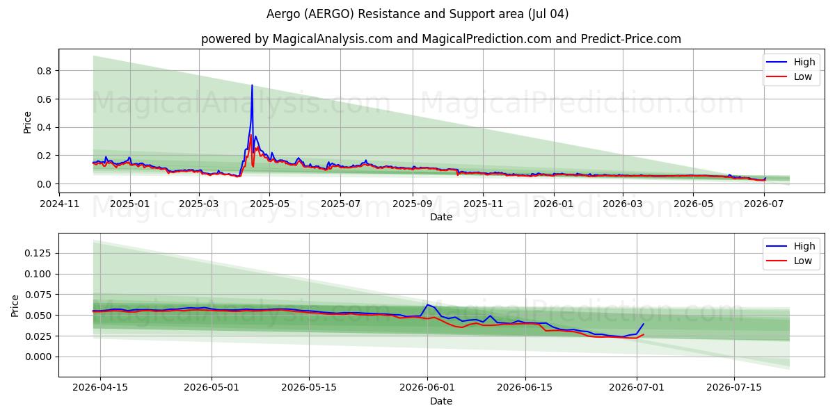  aergo (AERGO) Support and Resistance area (03 Jul) 