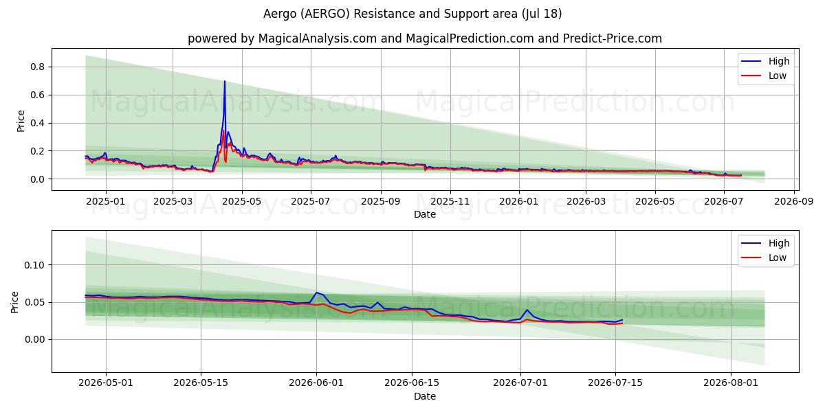  Aergo (AERGO) Support and Resistance area (17 Jul) 