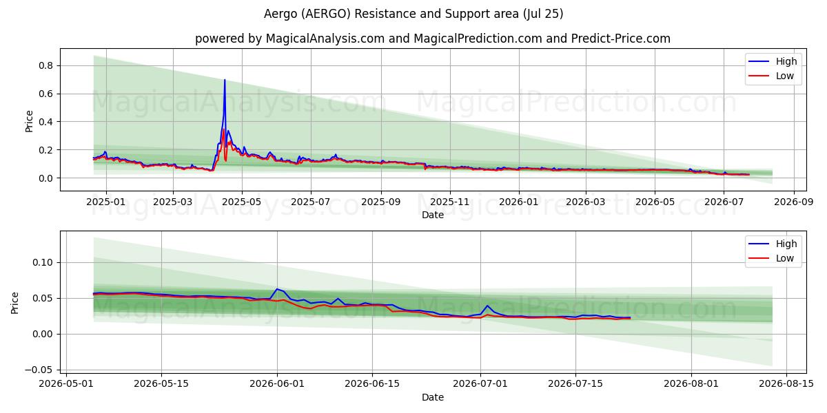  Aergo (AERGO) Support and Resistance area (24 Jul) 