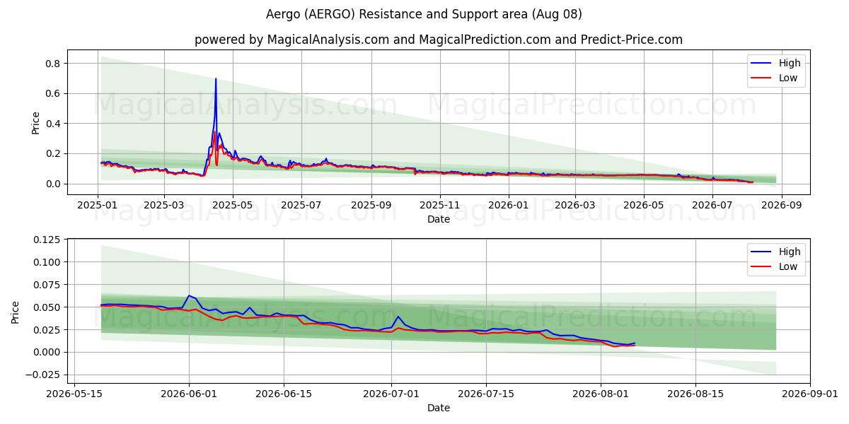  Aergo (AERGO) Support and Resistance area (07 Aug) 