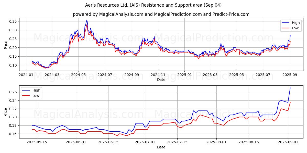  Aeris Resources Ltd. (AIS) Support and Resistance area (03 Sep) 