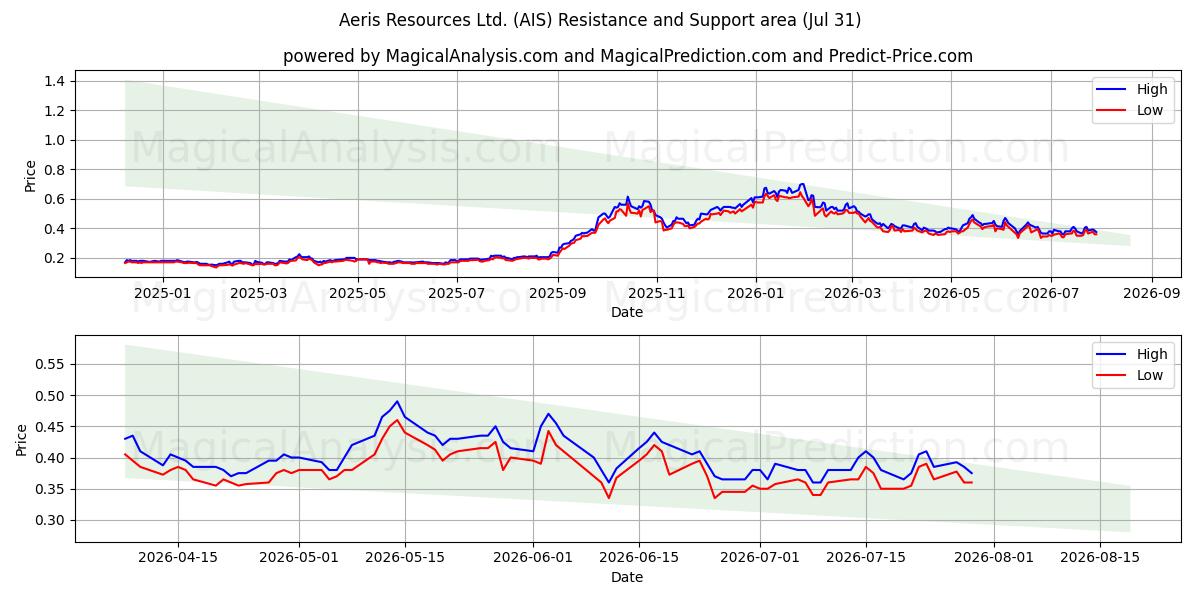  Aeris Resources Ltd. (AIS) Support and Resistance area (30 Jul) 