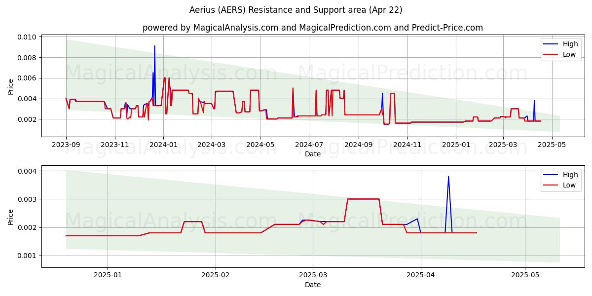  Aerius (AERS) Support and Resistance area (22 Apr) 