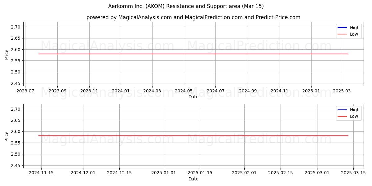  Aerkomm Inc. (AKOM) Support and Resistance area (15 Mar) 
