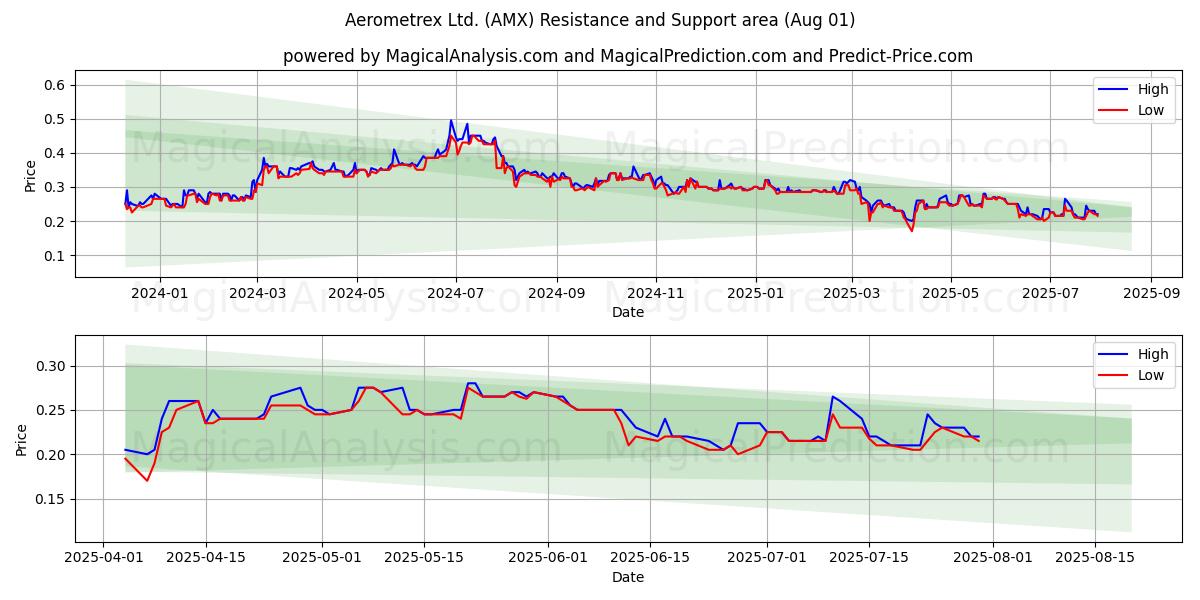  Aerometrex Ltd. (AMX) Support and Resistance area (31 Jul) 
