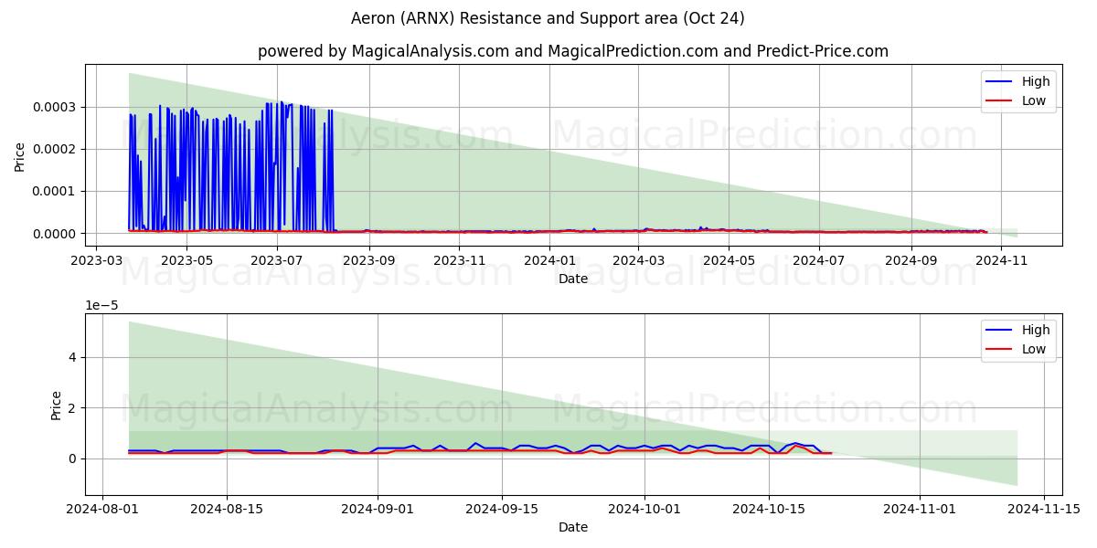  Aeron (ARNX) Support and Resistance area (24 Oct) 