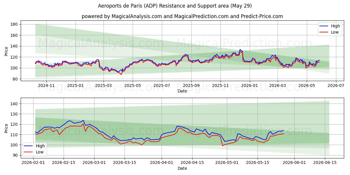  Aeroports de Paris (ADP) Support and Resistance area (28 May) 